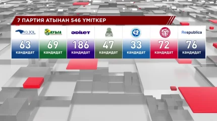 Құрылтай сайлауына 7 партиядан 546 үмкіткер тіркелді