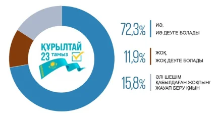 Респонденттердің 89,4%-ы алдағы сайлау туралы хабардар – сауалнама нәтижелері
