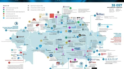 Қазақстан халықаралық білім және ғылым орталығы ретіндегі әлеуетін нығайтып жатыр