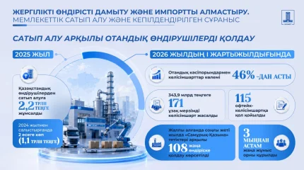 Кепілдендірілген сұраныс: мемлекеттік сатып алулар отандық бизнесті қолдау құралына айналады