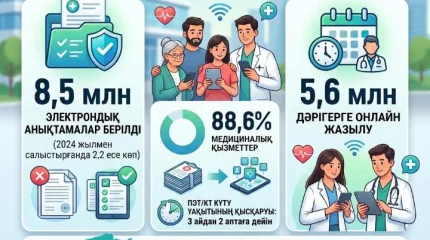 8,5 млн электрондық анықтама және 5,6 млн онлайн қабылдауға жазылу: цифрландыру Қазақстанда медициналық көмекті алуды жеңілдетті