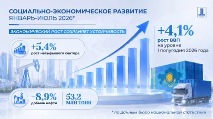 ВВП Казахстана вырос на 4,1%