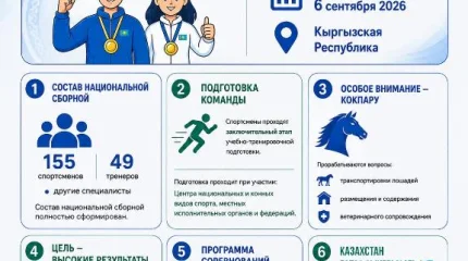 Қазақстан құрамасынан VI Дүниежүзілік көшпенділер ойындарына 150-ден астам спортшы қатысады