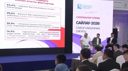 Более 70% казахстанцев планируют голосовать на выборах в Курултай: в Алматы состоялось заседание экспертной платформы