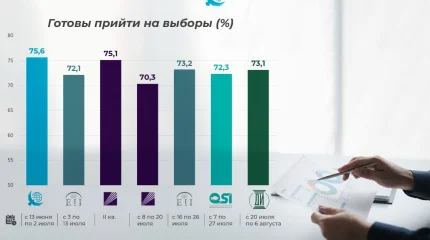 Сайлау-2026: электоралдық ахуал айқындала түсуде