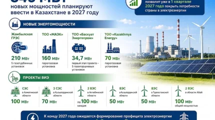 Казахстан перекроет дефицит электроэнергии и выйдет в профицит к 2027 году