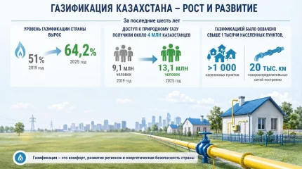 За 6 лет доступ к газу получили еще 4 млн казахстанцев