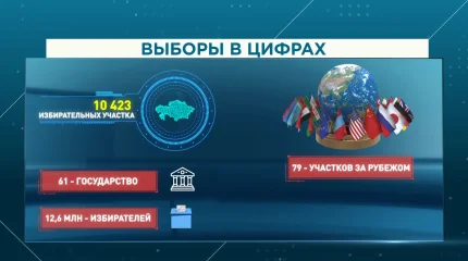 В Казахстане и за его пределами для голосования открыто свыше десяти тысяч избирательных участков