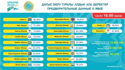 Сағат 16:00-де сайлаушылардың 65,37%-ы дауыс берді