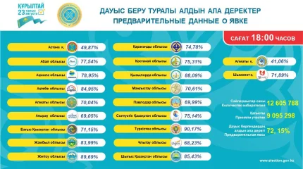 Сағат 18:00-дегі жағдай бойынша сайлаушылардың 72,15%-ы дауыс берді