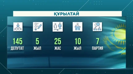 Құрылтайдың құрамына 145 депутат кіреді