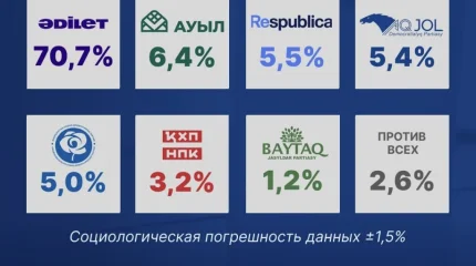 Результаты экзитпола на выборах в Курултай представил ИКСИ "Социс-А"