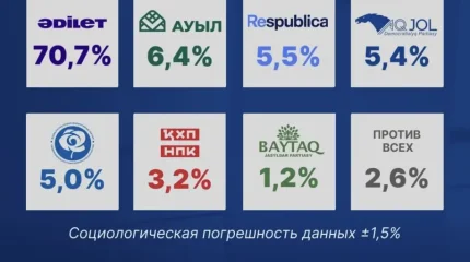 ИКСИ «Социс-А» Құрылтай сайлауындағы экзитпол нәтижелерін жариялады
