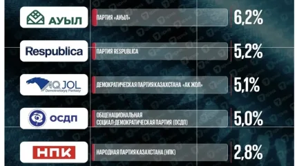 Құрылтай сайлауы – 2026: Қазақстандық қоғамдық даму институты ұсынған exit poll нәтижесі жарияланды