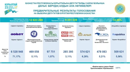 ЦИК озвучил предварительные результаты голосования на выборах в Курултай