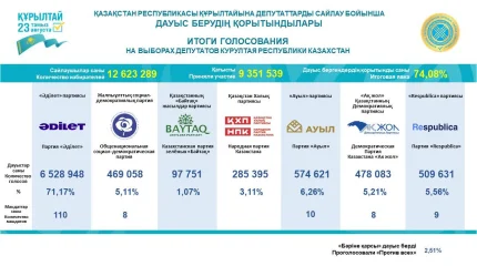 Құрылтай сайлауы – 2026: Дауыс беру қорытындысы жарияланды