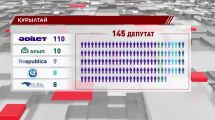 Құрылтай сайлауынан кейін саяси партиялар арасында депутаттық мандаттар бөлінді
