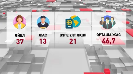 «Әділет» партиясынан Құрылтайдың бірінші шақырылымына 110 депутат мандат алды