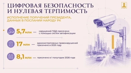 Меньше ДТП и мошенничеств: как цифровизация помогает снижать уровень преступности в Казахстане