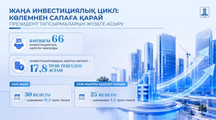 Президент Жолдауын жүзеге асыру: құны  $78,6 млрд болатын 215 жоба Қазақстанның жаңа инвестициялық циклін қалыптастыруда