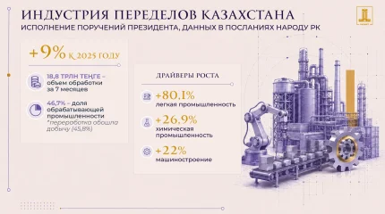 Обработка казахстанского сырья впервые обогнала горнодобывающий сектор