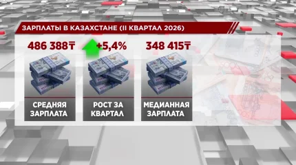 Средняя зарплата в Казахстане составила 486 тысяч 388 тенге
