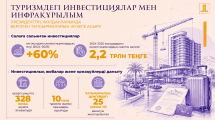 Туристер саны артты: Қазақстан 2025 жылы 15,7 млн шетелдікті қабылдады