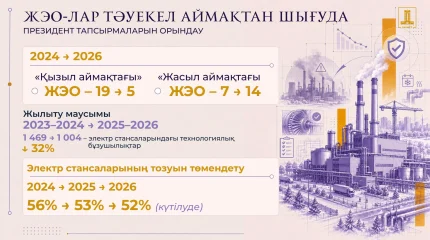 Президент Жолдауын жүзеге асыру: Қазақстанда «қызыл аймақтағы» ЖЭО-лар саны 4 есеге қысқарды