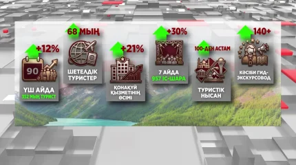 Астанаға үш айда 352 мың турист келген