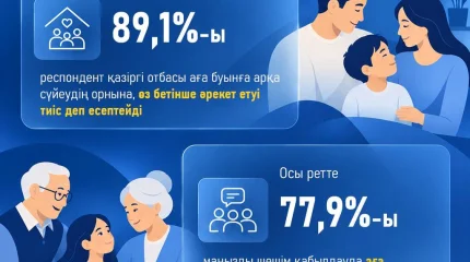 Отбасы – дербестік пен ұрпақтар сабақтастығының кеңістігі