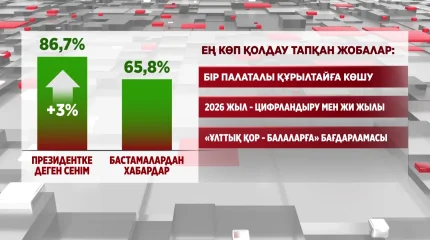 Ел Президентіне деген сенім деңгейі шамамен 87 пайызға жеткен
