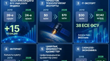 Электрондық үкімет: Қазақстан БҰҰ-ның 193 ел арасындағы көрсеткішінде 15 сатыға ілгеріледі